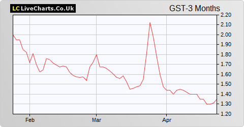 GSTechnologies NPV (DI) share price chart