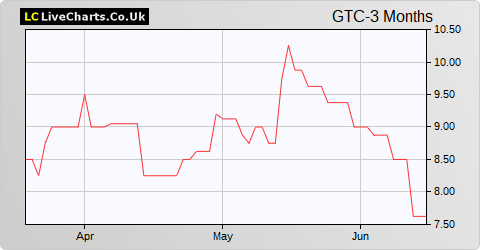 GETECH Group share price chart