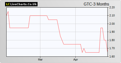 GETECH Group share price chart