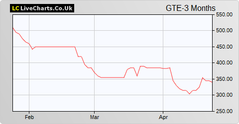 Gran Tierra Energy Inc. (CDI) share price chart