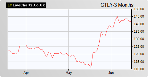Gateley (Holdings) share price chart
