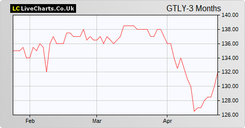 Gateley (Holdings) share price chart