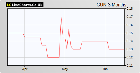 Gunsynd share price chart