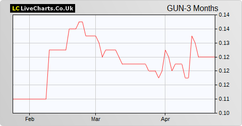 Gunsynd share price chart