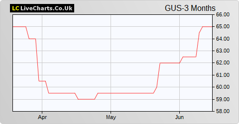 Gusbourne share price chart