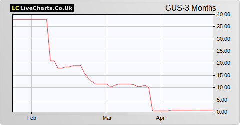 Gusbourne share price chart