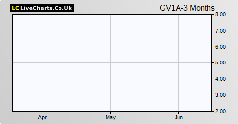 Gresham House Renewable  Energy VCT 1 A Shares share price chart