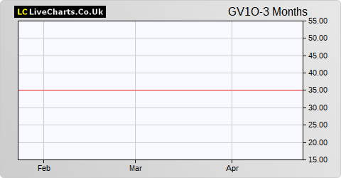 Gresham House Renewable  Energy VCT 1 share price chart