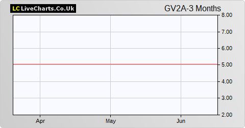 Gresham House Renewable  Energy VCT 2 A Shares share price chart