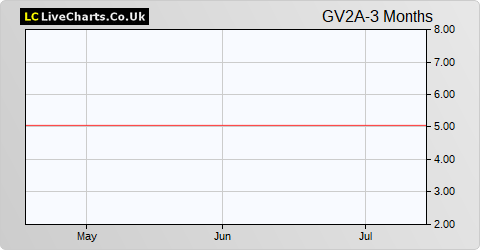 Gresham House Renewable  Energy VCT 2 A Shares share price chart