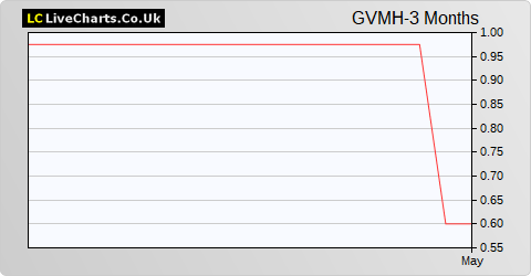 Grand Vision Media Holdings share price chart