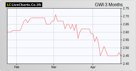 Globalworth Real Estate Investments Limited share price chart