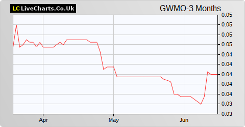 Great Western Mining Corporation share price chart