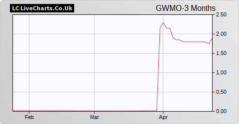 Great Western Mining Corporation share price chart