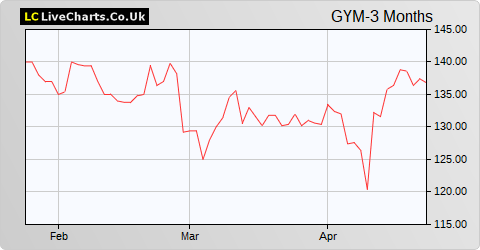 The Gym Group share price chart