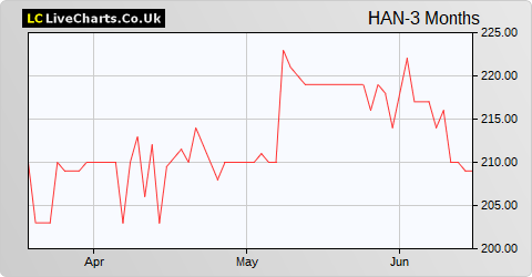 Hansa Investment Company Limited  (DI) share price chart