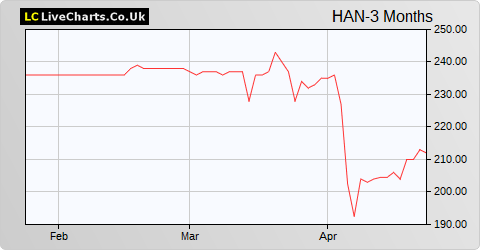 Hansa Investment Company Limited  (DI) share price chart