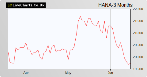 Hansa Investment Company Limited 'A' Non Vtg  (DI) share price chart