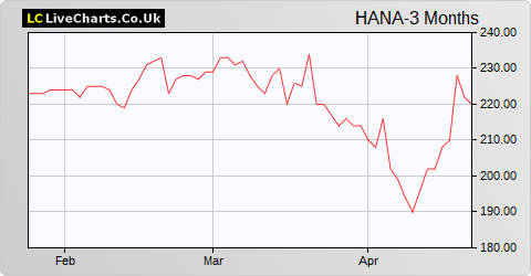 Hansa Investment Company Limited 'A' Non Vtg  (DI) share price chart