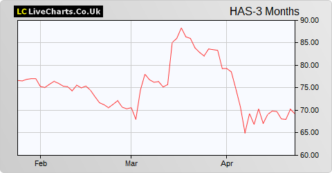 Hays share price chart