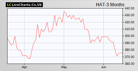 H&T Group share price chart
