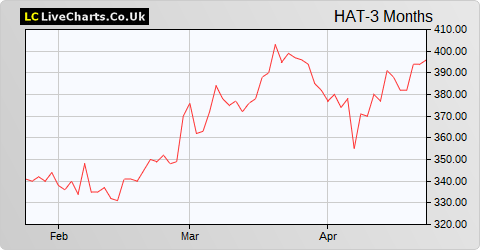 H&T Group share price chart