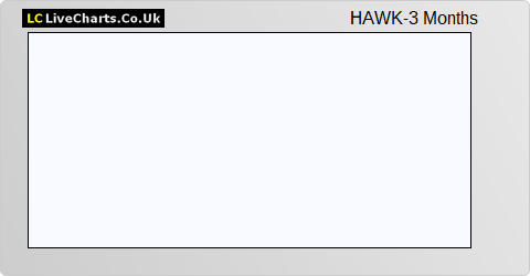 Nighthawk Energy share price chart