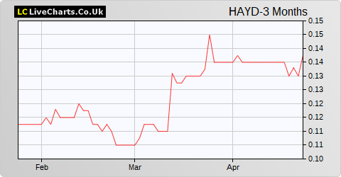 Haydale Graphene Industries share price chart