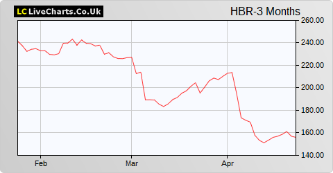 Holidaybreak share price chart