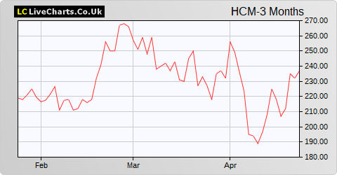 Hutchison China Meditech Ltd share price chart