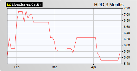 Hardide share price chart