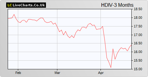 Henderson Diversified Income Ltd. share price chart