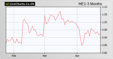 Helium One Group Ltd (DI) share price chart