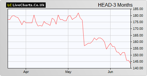 Headlam Group share price chart