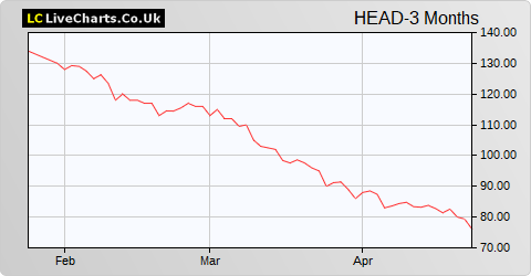 Headlam Group share price chart