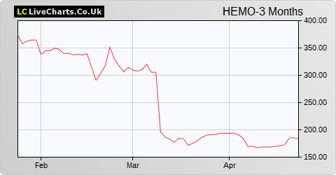 Hemogenyx Pharmaceuticals share price chart