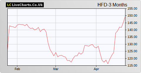 Halfords Group share price chart