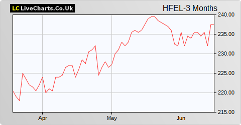 Henderson Far East Income Ltd. share price chart
