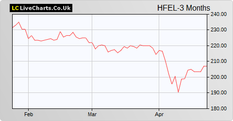 Henderson Far East Income Ltd. share price chart