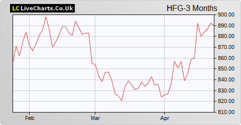 Hilton Food Group share price chart