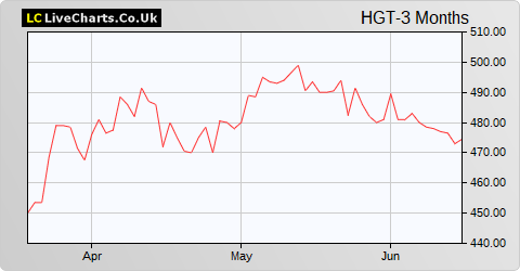 HGCapital Trust share price chart