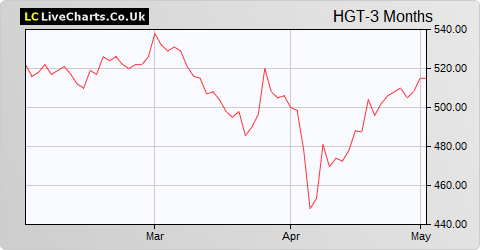 HGCapital Trust share price chart