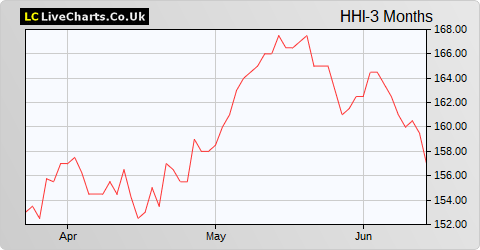 Henderson High Income Trust share price chart