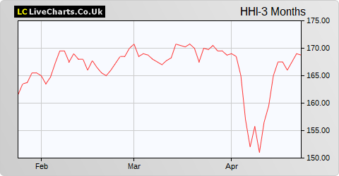 Henderson High Income Trust share price chart