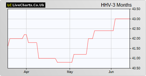 Hargreave Hale AIM VCT share price chart