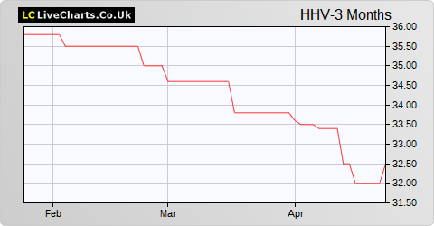 Hargreave Hale AIM VCT share price chart