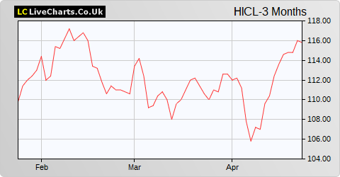 HICL Infrastructure share price chart