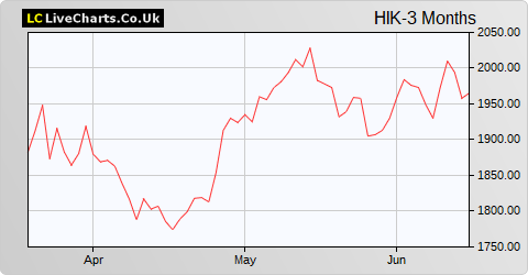 Hikma Pharmaceuticals share price chart