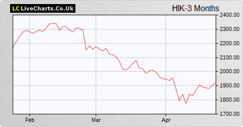 Hikma Pharmaceuticals share price chart