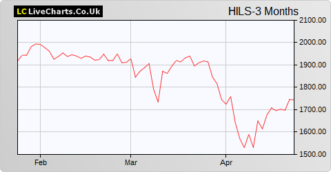 Hill & Smith Holdings share price chart